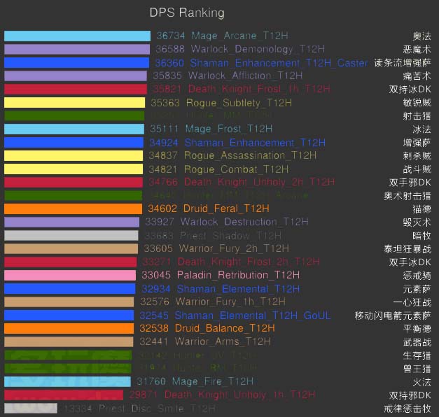 4.2dps排行_4.2DPS 职业排行榜 第一你猜到了吗
