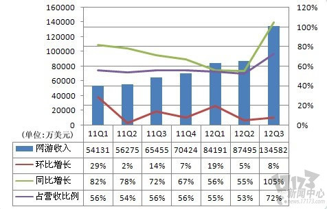 cf福利_cf季度收入(3)
