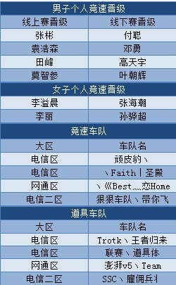 ssc排行榜_个人排行榜,谁与争锋-华中车王将决出 SSC联赛排名播报 QQ飞车