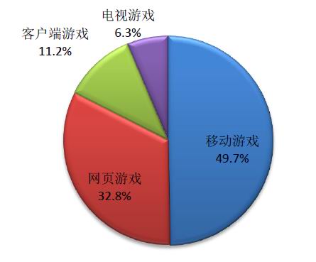 产业报告:2015共审批750款游戏 手游占半数